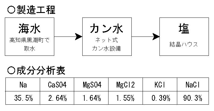 天日塩　製造工程・成分表